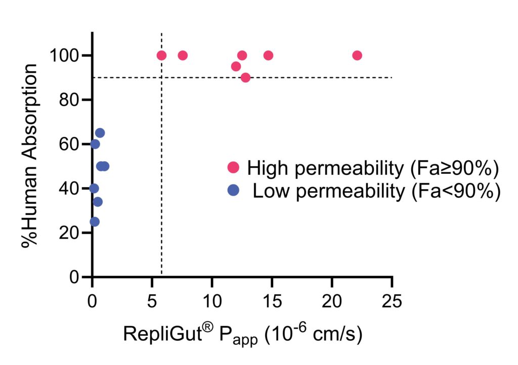 BCS Classification using RepliGut